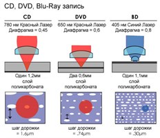CD, DVD, BluRay диски