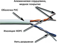 Бухта Lanmaster NM-UTP5E2PR-CCA, 305м 136732