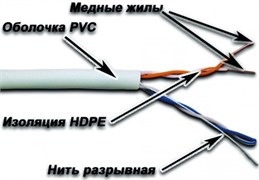 Бухта Lanmaster NM-UTP5E2PR-CU, 305м 136733