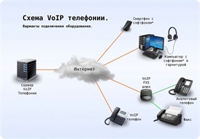 VoIP оборудование
